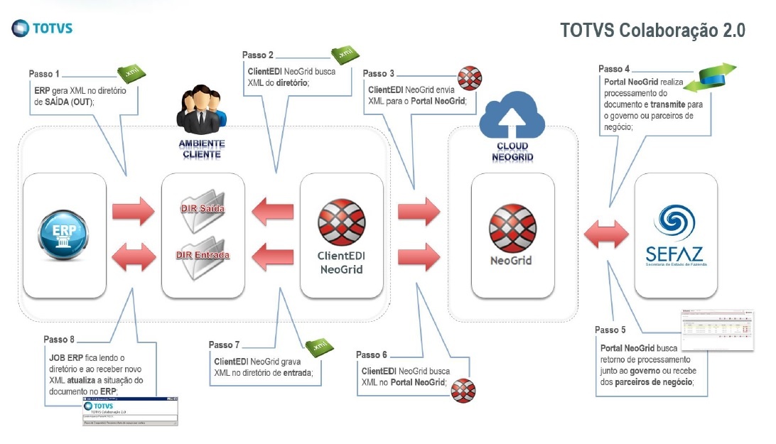 Cross Segmentos Totvs Backoffice Linha Rm Doc Eletrônicos