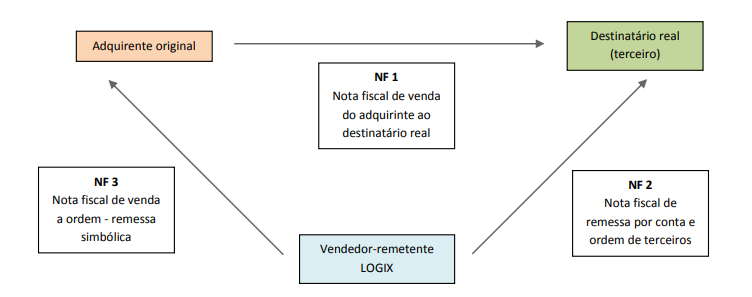 Cross Segmentos - Linha Logix - FAT - Geração de nota fiscal de conta e  ordem com triangulação – Central de Atendimento TOTVS