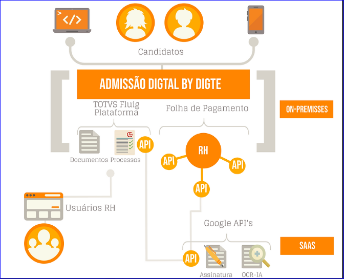 Rh Totvs Rh Admissão Digital Ad Qual A Arquitetura Da Solução Admissão Digital By Digte 6011