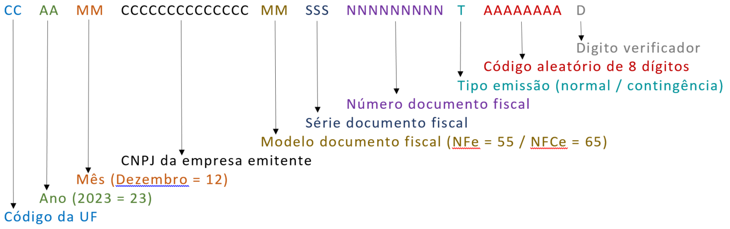 Varejo Moda FIS Composição da chave de acesso da NFe NFC e