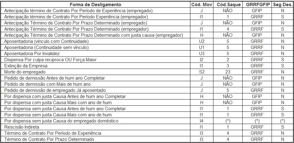 DS  MFR  Códigos para Saques de FGTS de Rescisões – Central de