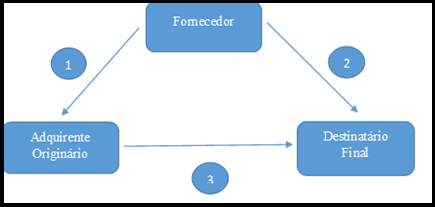 Processo de Triangulação Fiscal