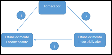 Nota Fiscal Triangular: entenda como funciona!