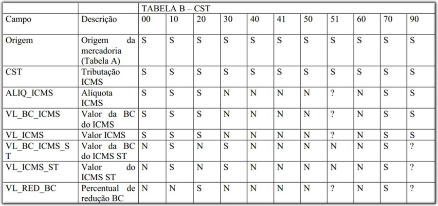 Cross Segmentos - Linha Datasul - MRE - Finalidade Do Campo CST ICMS No ...