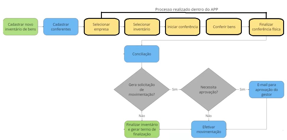 app-inventário-fluxo-processo-app.jpg