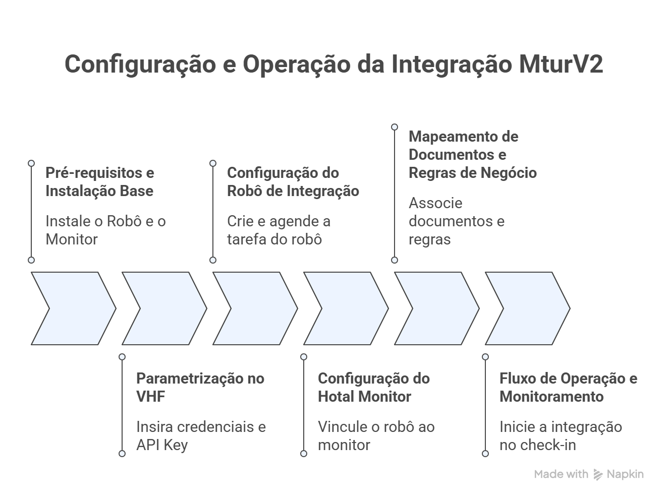 Fluxo_Configuração do Plugin de Integração MturV2 (VHF) .png