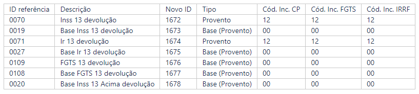 Rh Linha Protheus Gpe Complemento 13º Negativo Impede A Transmissão Do S 1200 Central De 5051