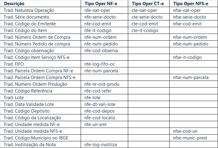 Configurar regras de tradução