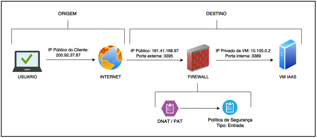 CLOUD - IAAS - Editar Perfil de Rotas de VPN – Central de Atendimento TOTVS