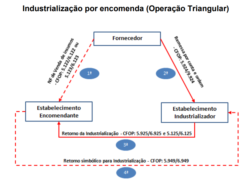 Cross Segmento - Backoffice (Linha Protheus) - SIGAEST - Como realizar a  Operação Triangular no papel de Industrializador ? – Central de Atendimento  TOTVS